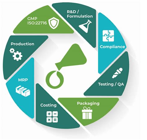 Cosmetics software for R&D, formulation, compliance & PLM.